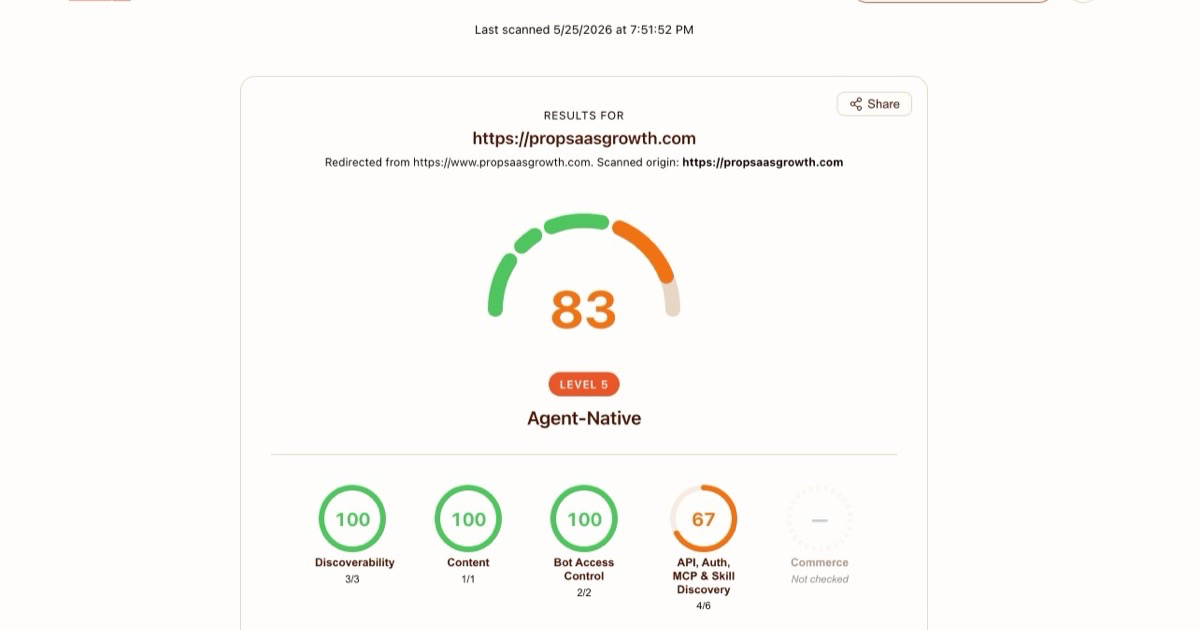 Cloudflare's isitagentready.com audit on propsaasgrowth.com: score 83, Level 5, Agent-Native. Discoverability 100, Content 100, Bot Access Control 100, API/Auth/MCP/Skill Discovery 67, Commerce not checked.