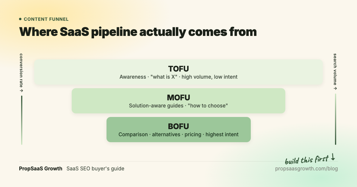 The content funnel for SaaS pipeline. TOFU (top, widest) is awareness and 'what is X' content: high volume, low intent. MOFU (middle) is solution-aware 'how to choose' guides. BOFU (bottom, narrowest) is comparison, alternative, and pricing pages: highest intent, where conversion rate is highest. Search volume increases toward the top; conversion rate increases toward the bottom.