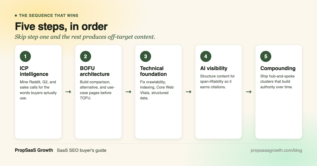 The five-step SaaS SEO framework, in order: 1. ICP intelligence (mine Reddit, G2, and sales calls for the words buyers actually use). 2. BOFU architecture (build comparison, alternative, and use-case pages before TOFU). 3. Technical foundation (fix crawlability, indexing, Core Web Vitals, structured data). 4. AI visibility (structure content for span-liftability so it earns citations). 5. Compounding (ship hub-and-spoke clusters that build authority over time).