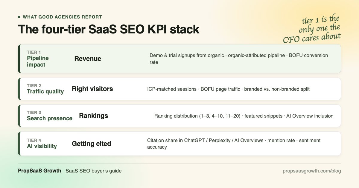 The four-tier SaaS SEO KPI stack. Tier 1: pipeline impact (demo and trial signups from organic, organic-attributed pipeline, BOFU conversion rate). Tier 2: traffic quality (ICP-matched sessions, BOFU page traffic, branded vs non-branded split). Tier 3: search presence (ranking distribution, featured snippets, AI Overview inclusion). Tier 4: AI visibility (citation share in ChatGPT, Perplexity and AI Overviews, mention rate, sentiment accuracy).