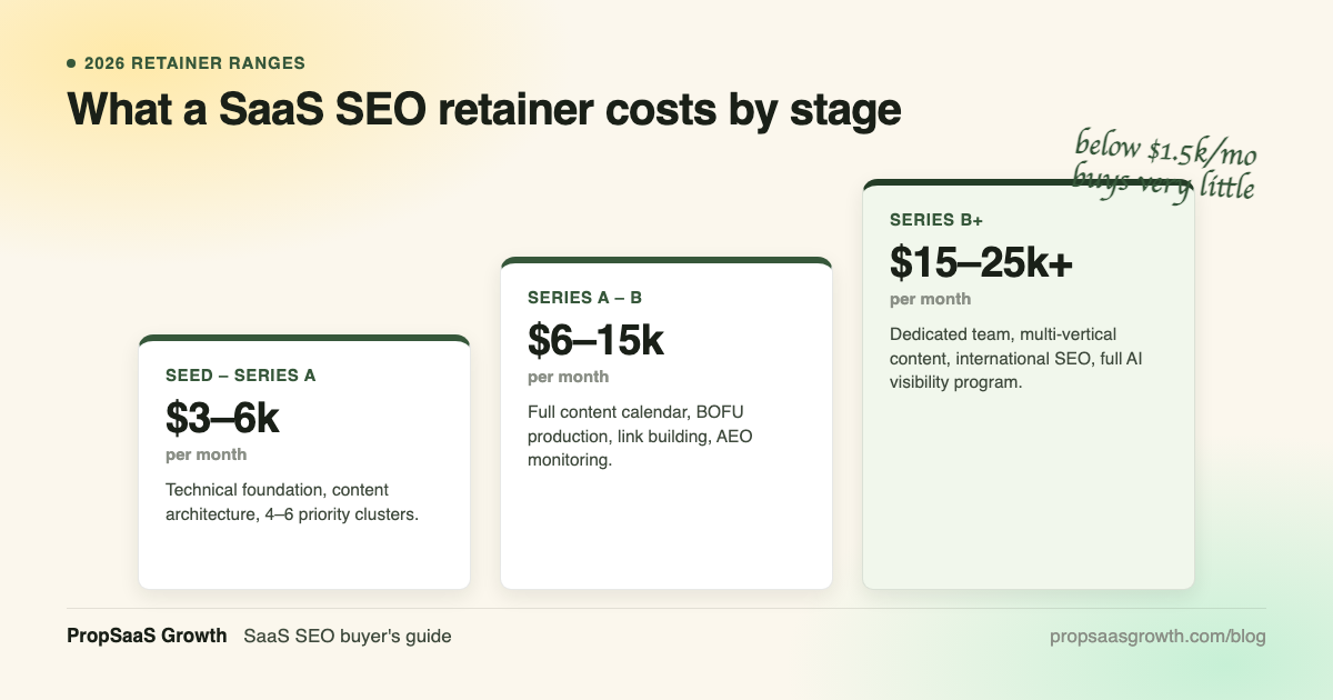 SaaS SEO retainer costs by stage in 2026: Seed to Series A is $3,000 to $6,000 per month, Series A to B is $6,000 to $15,000 per month, and Series B+ is $15,000 to $25,000+ per month. Below $1,500 per month buys very little.