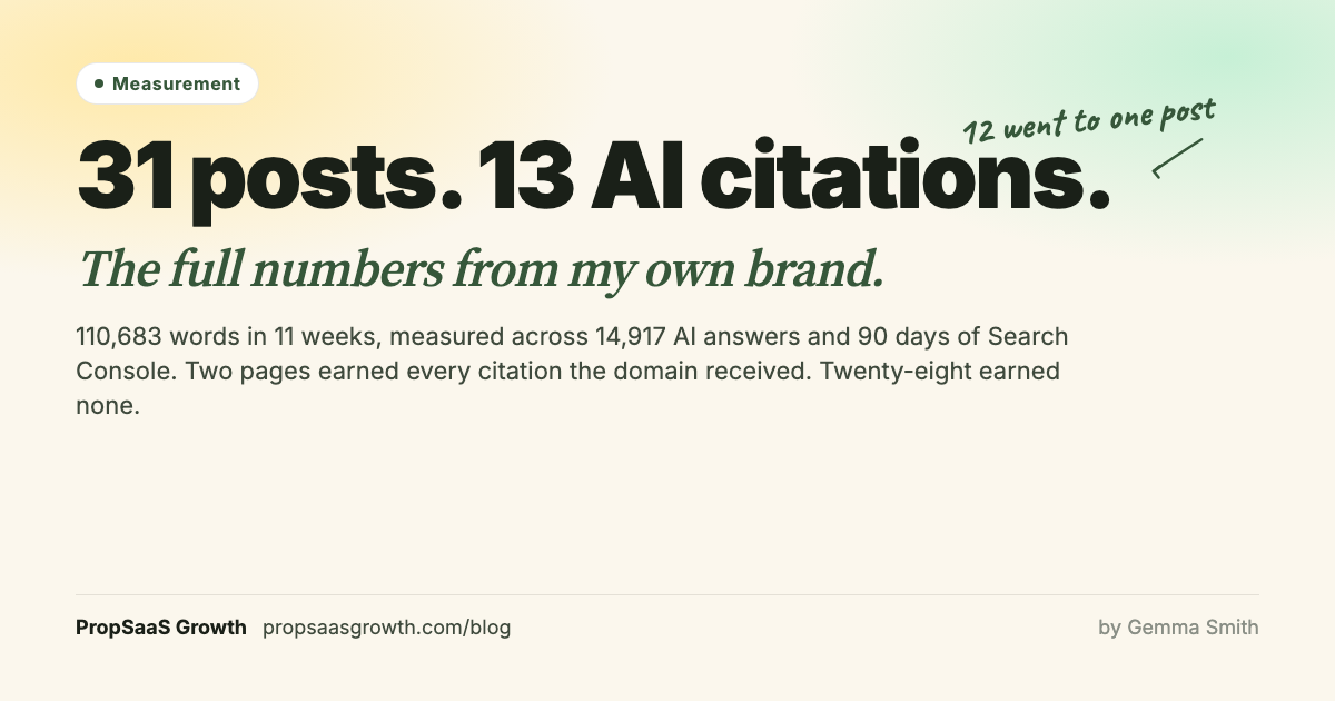 I published 31 posts in 11 weeks. They earned 13 AI citations. PropSaaS Growth.