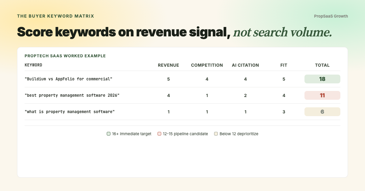 The Buyer Keyword Matrix: PropTech SaaS worked example. 'Buildium vs AppFolio for commercial' scores 5/4/4/5 = 18 (immediate target). 'Best property management software 2026' scores 4/1/2/4 = 11 (deprioritize). 'What is property management software' scores 1/1/1/3 = 6 (low priority).