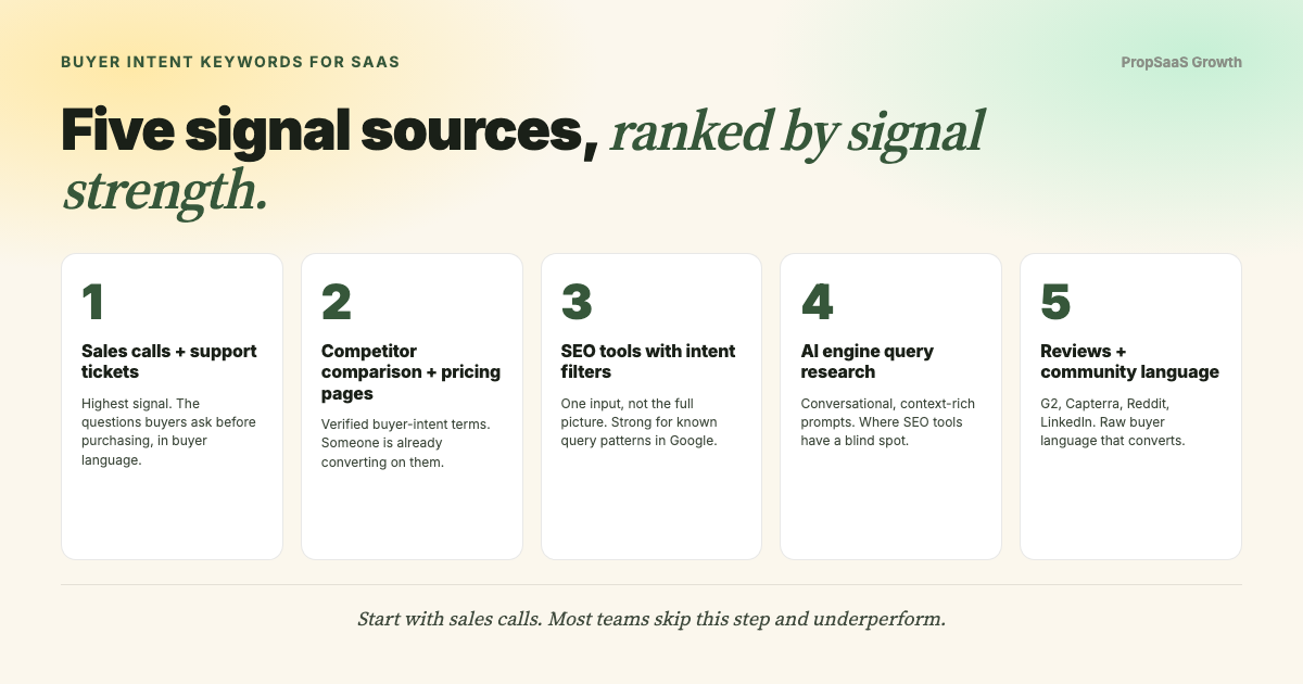 Buyer intent keywords: five signal sources ranked by signal strength. 1. Sales calls and support tickets. 2. Competitor comparison and pricing pages. 3. SEO tools with intent filters. 4. AI engine query research. 5. Reviews and community language from G2, Capterra, Reddit and LinkedIn.