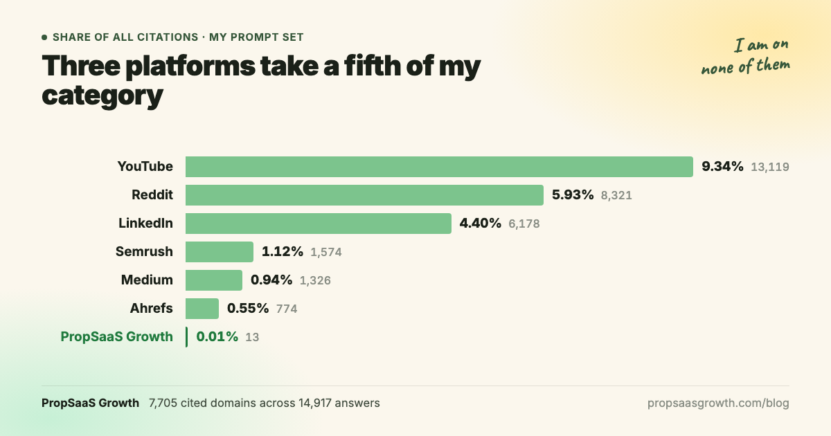 Share of all AI citations by domain across the PropSaaS Growth prompt set. YouTube 9.34% with 13,119 citations, Reddit 5.93% with 8,321, LinkedIn 4.40% with 6,178, Semrush 1.12% with 1,574, Medium 0.94% with 1,326, Ahrefs 0.55% with 774, and PropSaaS Growth 0.01% with 13. Measured across 7,705 cited domains and 14,917 answers.