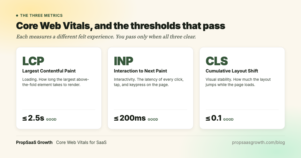 The three Core Web Vitals and their passing thresholds. LCP (Largest Contentful Paint) measures loading, good at 2.5 seconds or less. INP (Interaction to Next Paint) measures interactivity, good at 200 milliseconds or less. CLS (Cumulative Layout Shift) measures visual stability, good at 0.1 or less.