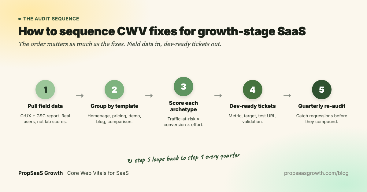 The five-step CWV audit sequence for growth-stage SaaS. Step 1: pull field data from CrUX and GSC. Step 2: group URLs by template archetype. Step 3: score each archetype by traffic-at-risk times conversion times effort. Step 4: generate dev-ready tickets. Step 5: quarterly re-audit, which loops back to step 1.