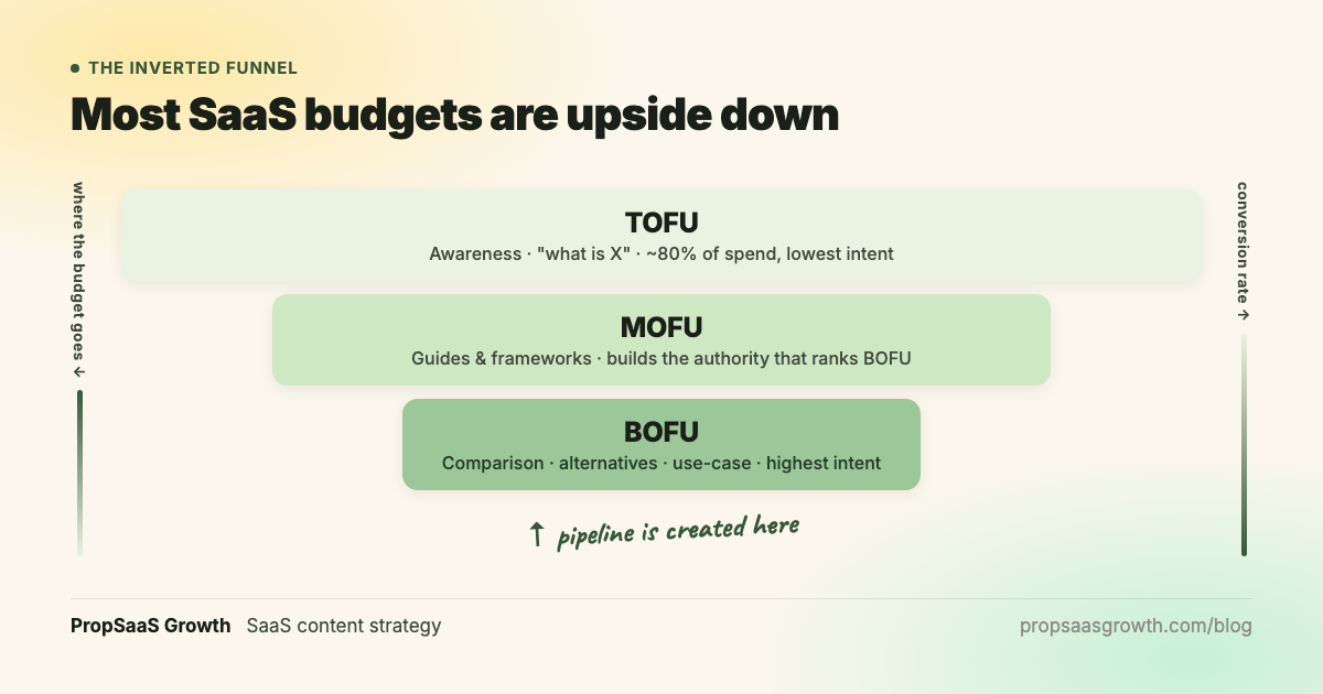 An inverted content funnel for SaaS. Most teams spend roughly 80% of budget on top-of-funnel awareness content, the lowest-intent layer, while bottom-of-funnel comparison, alternative, and use-case pages, the highest-converting layer, drive the actual pipeline.