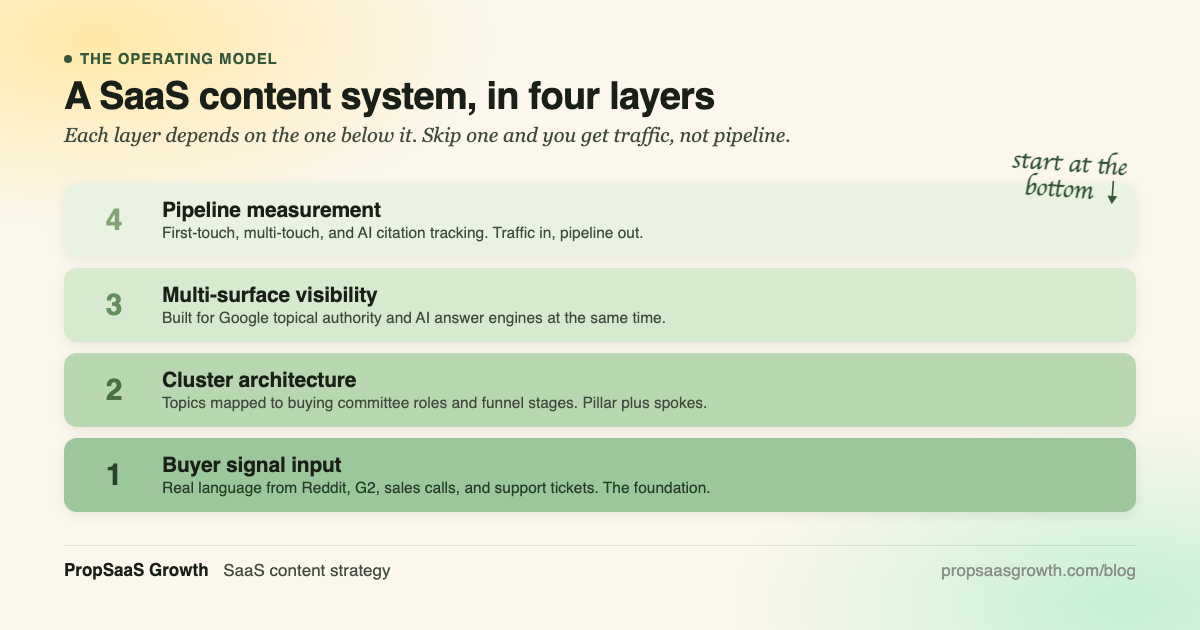The four-layer SaaS content strategy framework, stacked from the foundation up. Layer 1: buyer signal input. Layer 2: cluster architecture. Layer 3: multi-surface visibility. Layer 4: pipeline measurement. Each layer depends on the one below it.
