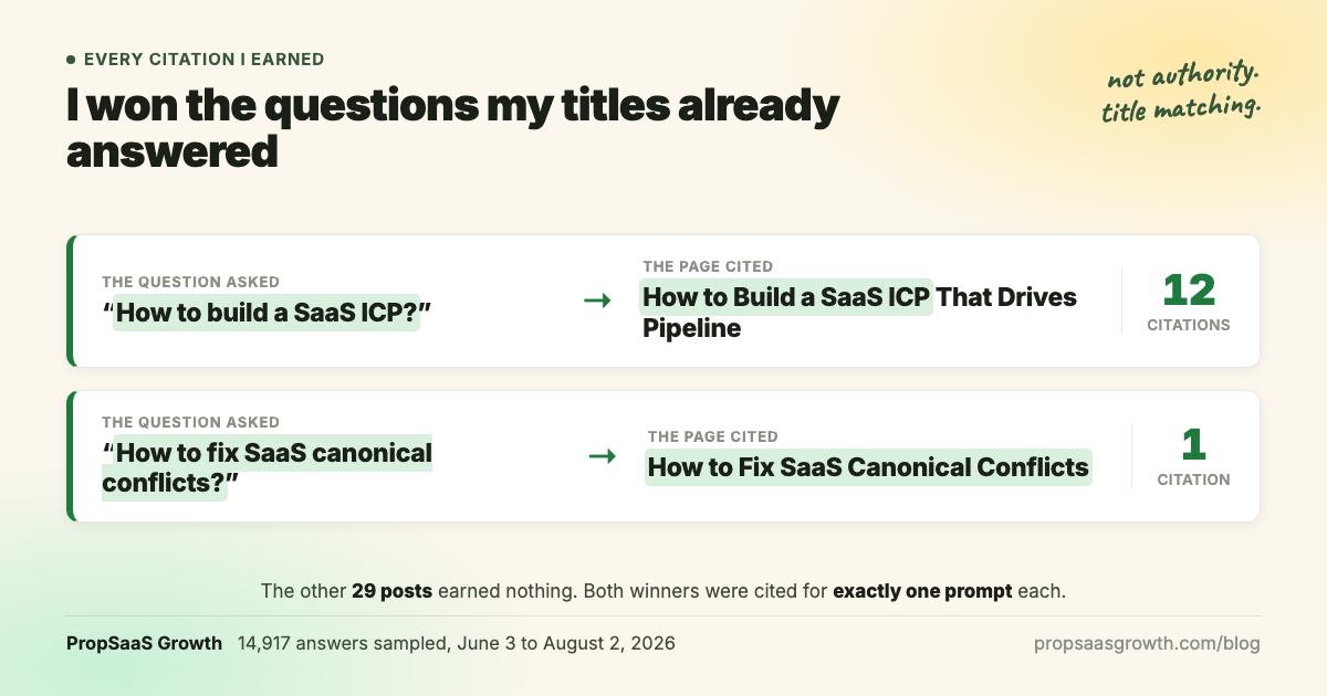The only two pages that earned AI citations, each matched to the single prompt that cited it. The prompt 'How to build a SaaS ICP?' produced 12 citations of the post titled 'How to Build a SaaS ICP That Drives Pipeline'. The prompt 'How to fix SaaS canonical conflicts?' produced 1 citation of the post titled 'How to Fix SaaS Canonical Conflicts'. The other 29 posts earned nothing, and both winners were cited for exactly one prompt each.
