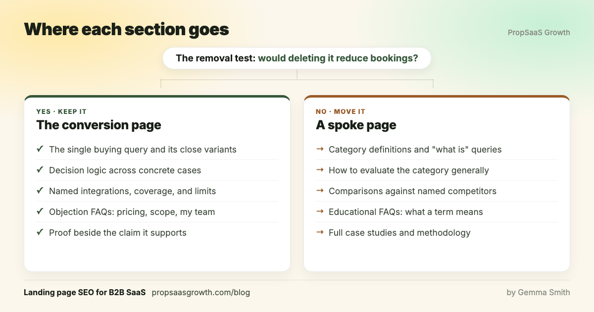 Where each section goes: the removal test asks whether deleting a section would reduce bookings. Sections that survive stay on the conversion page (the single buying query, decision logic across concrete cases, named integrations and limits, objection FAQs on pricing and scope, proof beside the claim it supports). Sections that fail move to a spoke page (category definitions and what-is queries, general evaluation guidance, competitor comparisons, educational FAQs, full case studies and methodology).