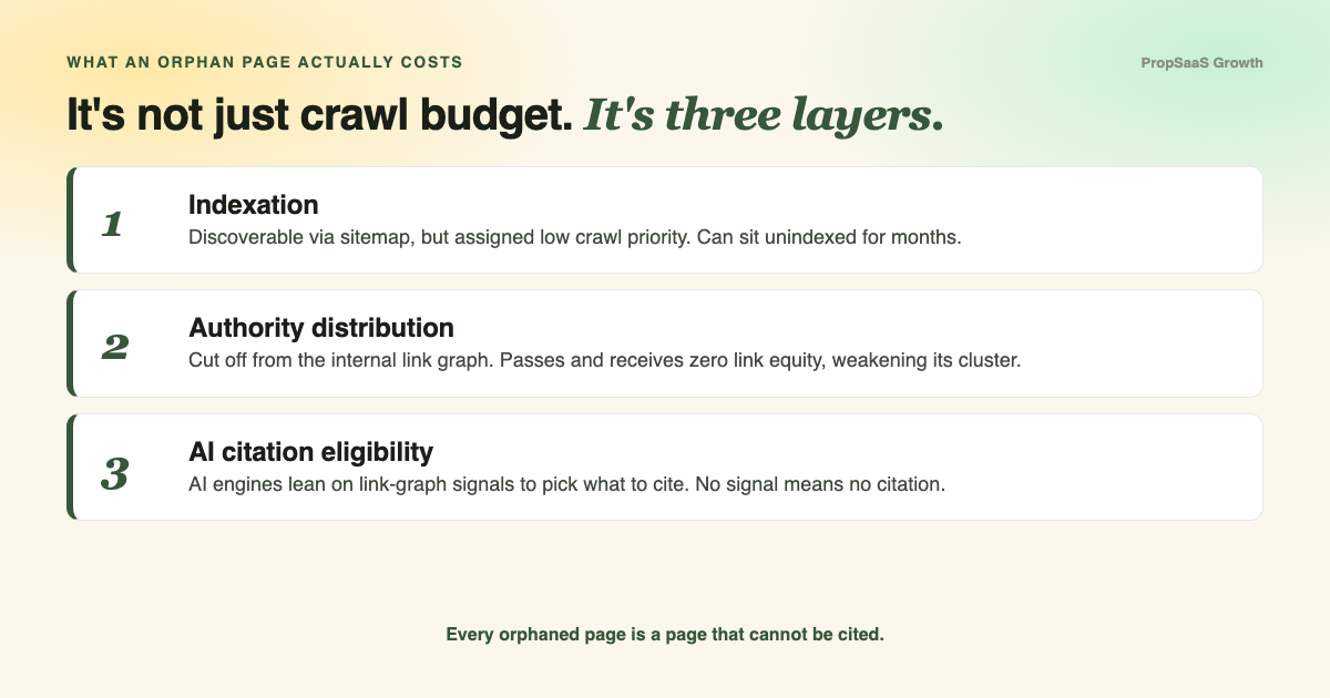 The three layers of orphan page cost. 1. Indexation: discoverable via sitemap but assigned low crawl priority. 2. Authority distribution: cut off from the internal link graph, passes and receives zero link equity. 3. AI citation eligibility: AI engines rely on link-graph signals to pick what to cite, so no signal means no citation.