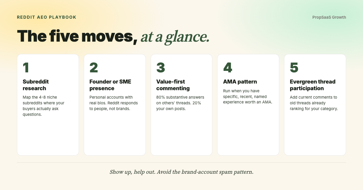 The Reddit AEO playbook at a glance: 1. Subreddit research — map the 4 to 8 niche subreddits where your buyers ask questions. 2. Founder or SME presence — personal accounts, not brands. 3. Value-first commenting — 80% answers on others' threads. 4. AMA pattern — only when you have specific, recent experience. 5. Evergreen thread participation — add current comments to old ranking threads.
