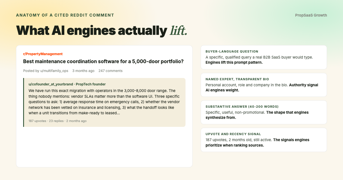 Anatomy of a cited Reddit comment: a buyer-language question in r/PropertyManagement, a named-expert comment with 187 upvotes, annotated with the four signals AI engines lift — buyer-language question, named expert with transparent bio, substantive answer, and upvote and recency signal.