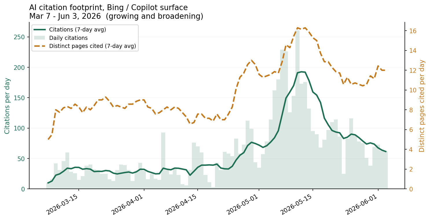 Line chart: AI citations per day on the Bing and Copilot surface grew from about 30 to about 97 between March and June 2026, while distinct pages cited per day rose from about 8 to about 12.